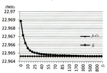 頻率負載電容變化趨勢